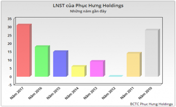 Phục Hưng Holdings kỷ lục cả về doanh thu và LNST trong hoạt động xây lắp